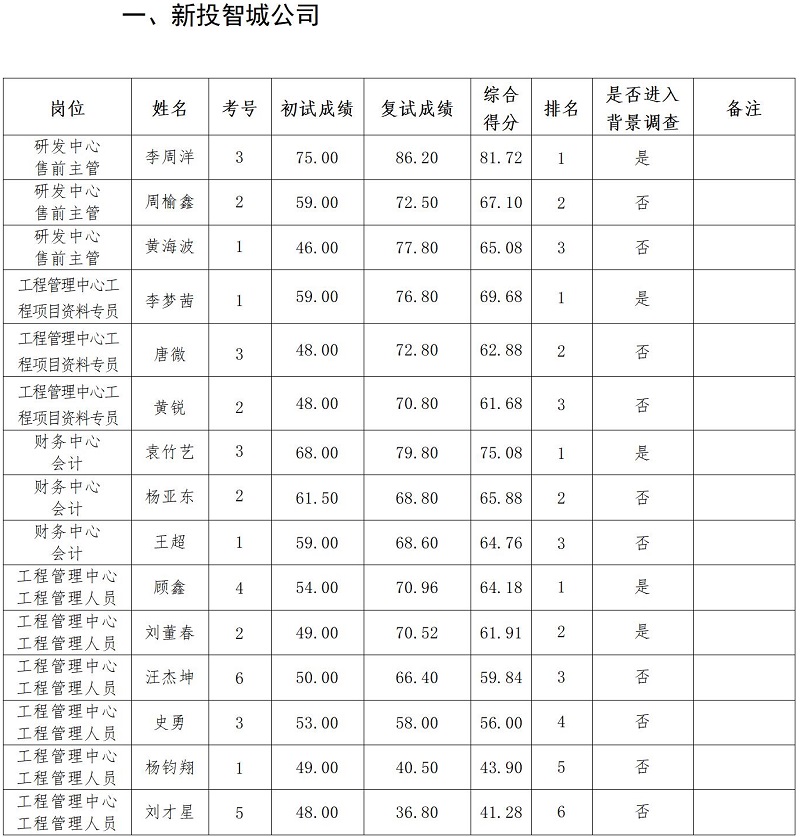 1688968602155765.jpg 綿陽新投實(shí)業(yè)所屬控股公司2023年上半年社會(huì)公開招聘復(fù)試成績公示_01.jpg